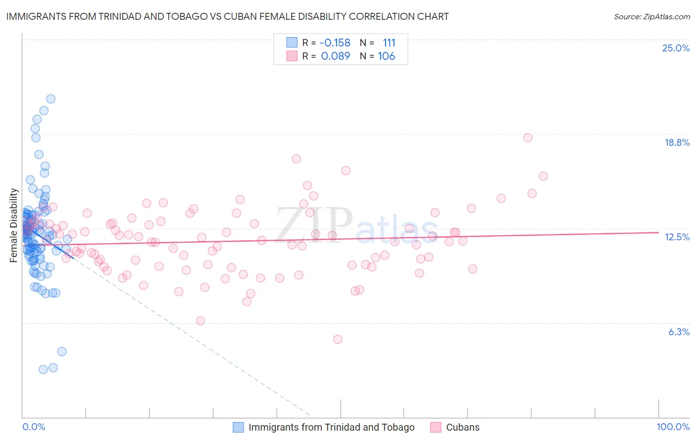 Immigrants from Trinidad and Tobago vs Cuban Female Disability