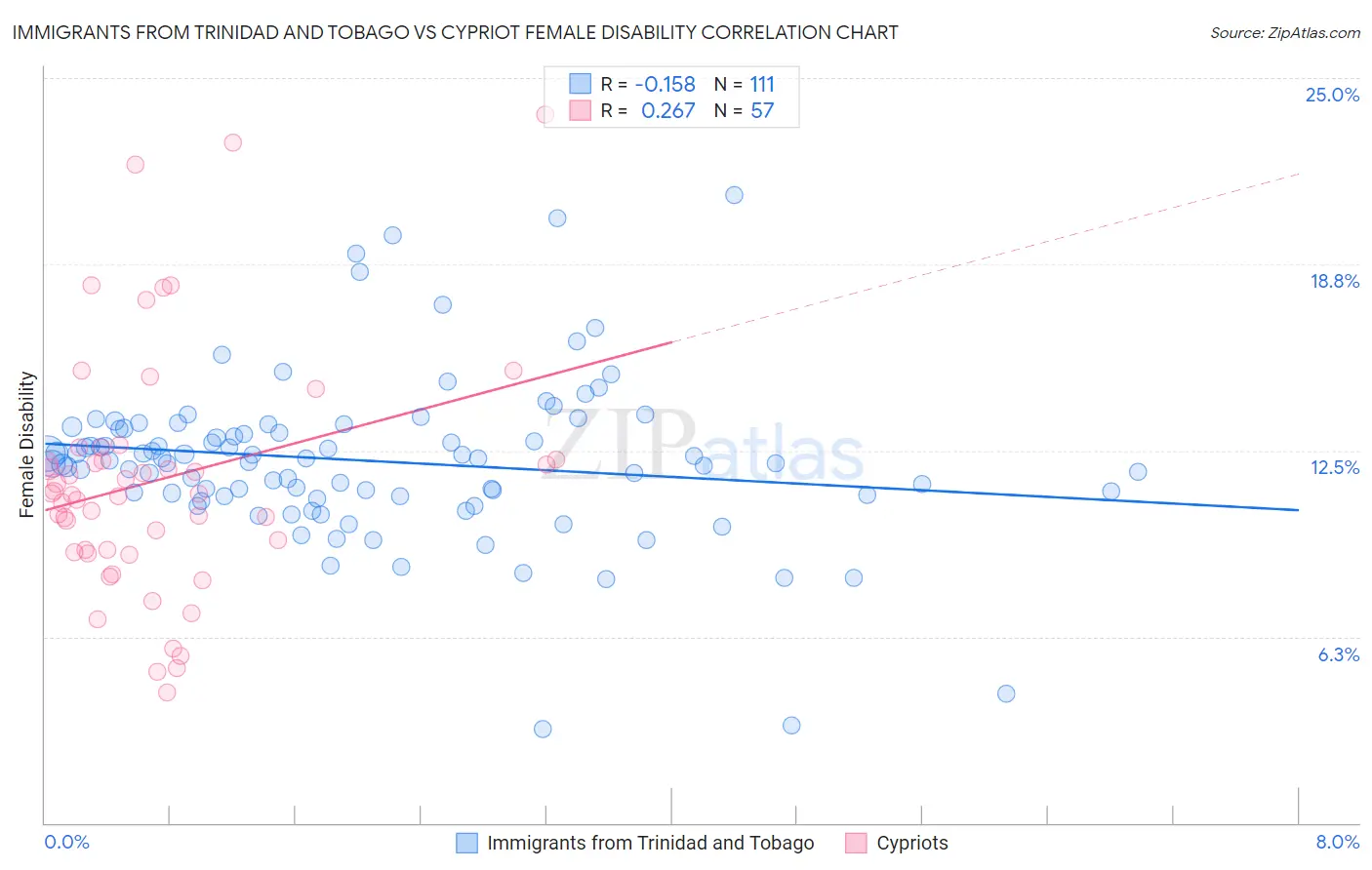 Immigrants from Trinidad and Tobago vs Cypriot Female Disability