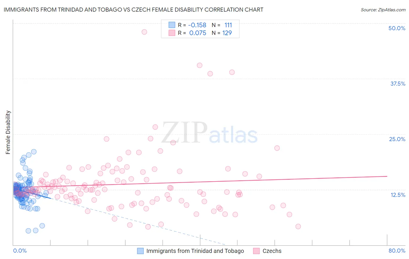 Immigrants from Trinidad and Tobago vs Czech Female Disability