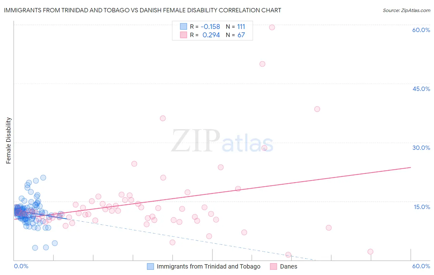 Immigrants from Trinidad and Tobago vs Danish Female Disability
