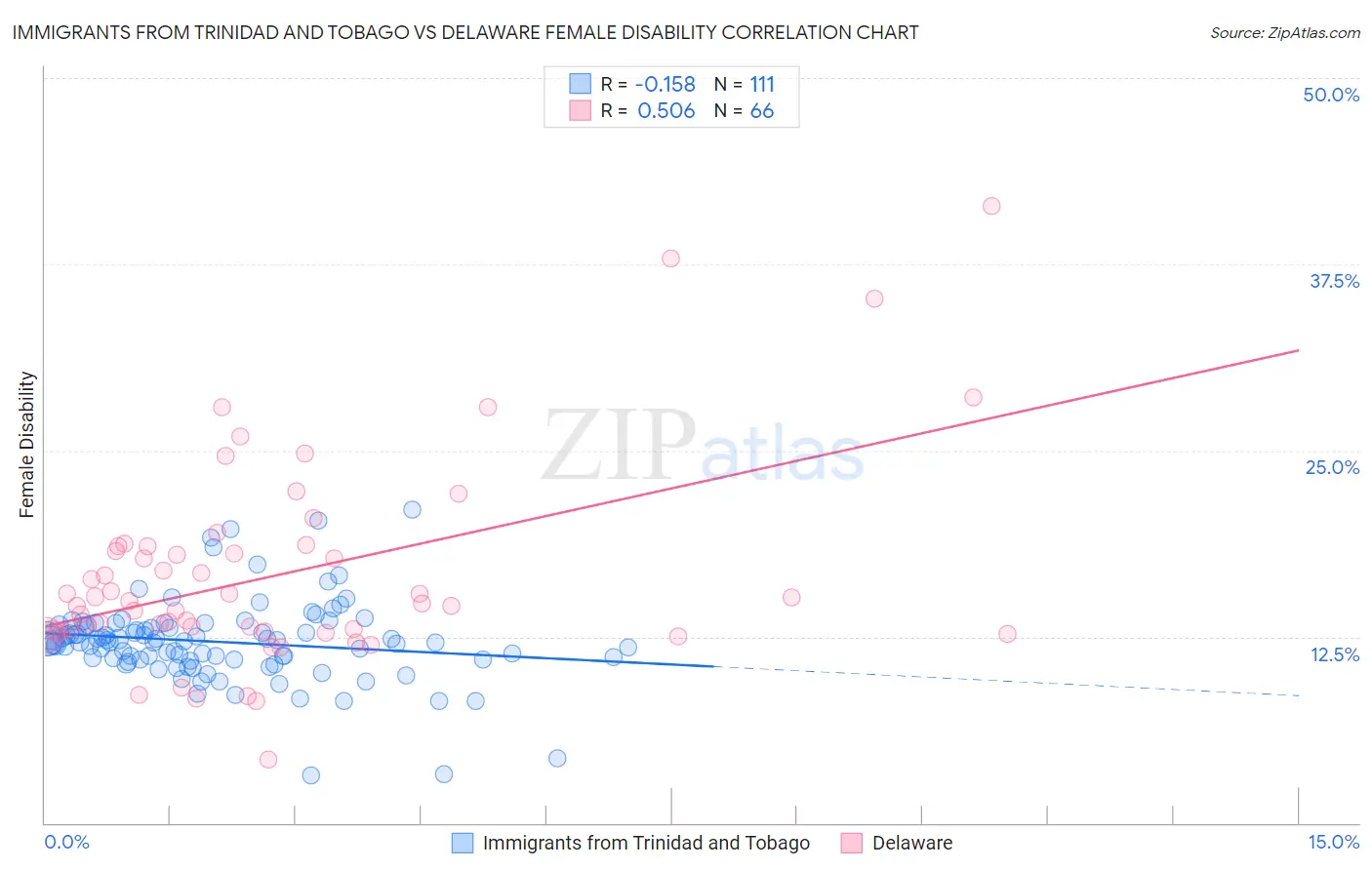 Immigrants from Trinidad and Tobago vs Delaware Female Disability
