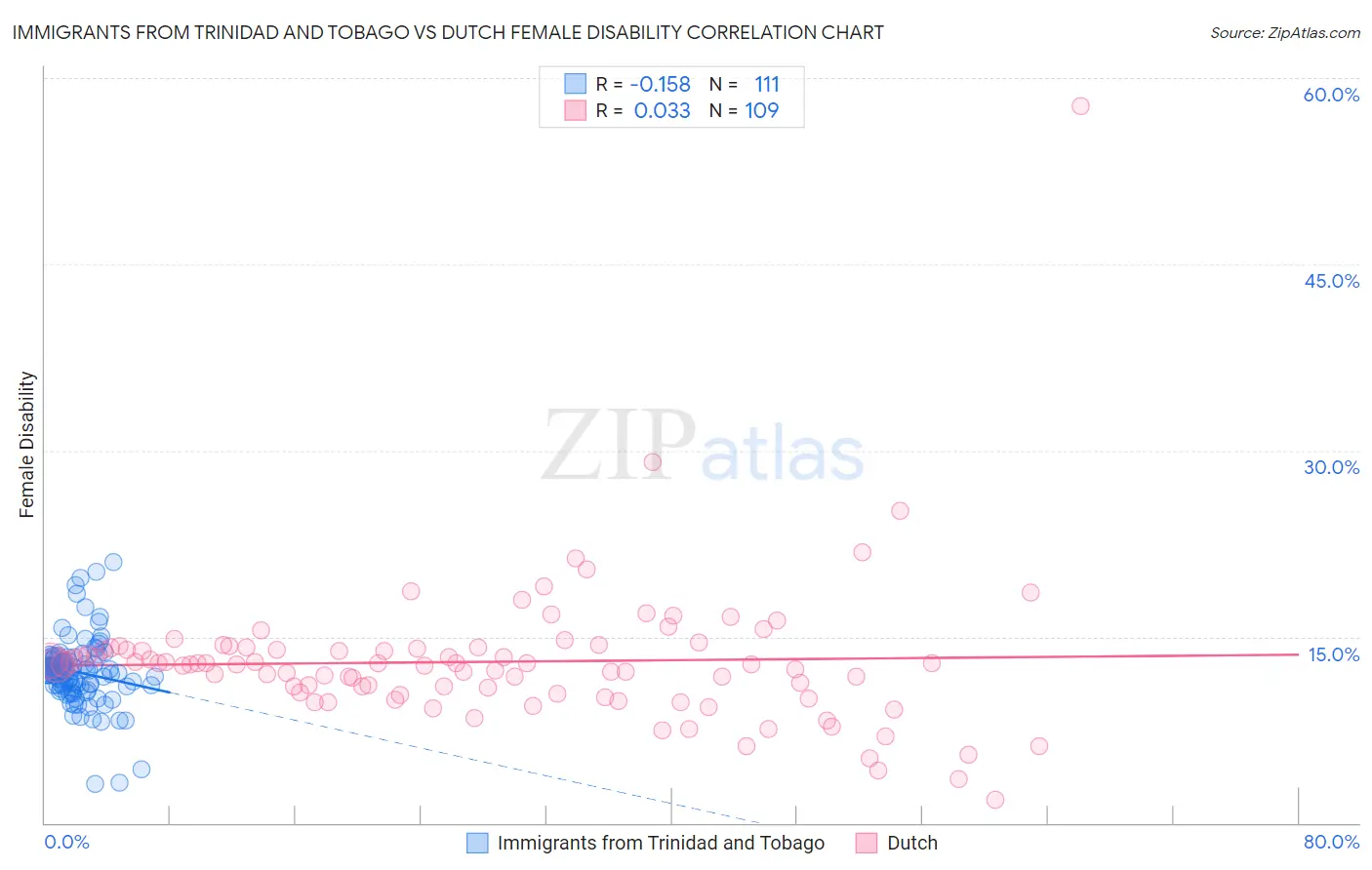 Immigrants from Trinidad and Tobago vs Dutch Female Disability