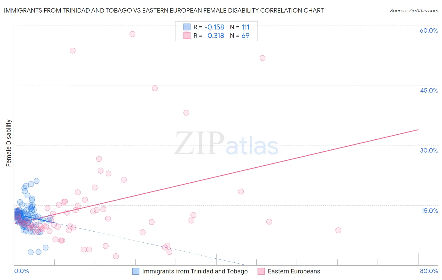 Immigrants from Trinidad and Tobago vs Eastern European Female Disability