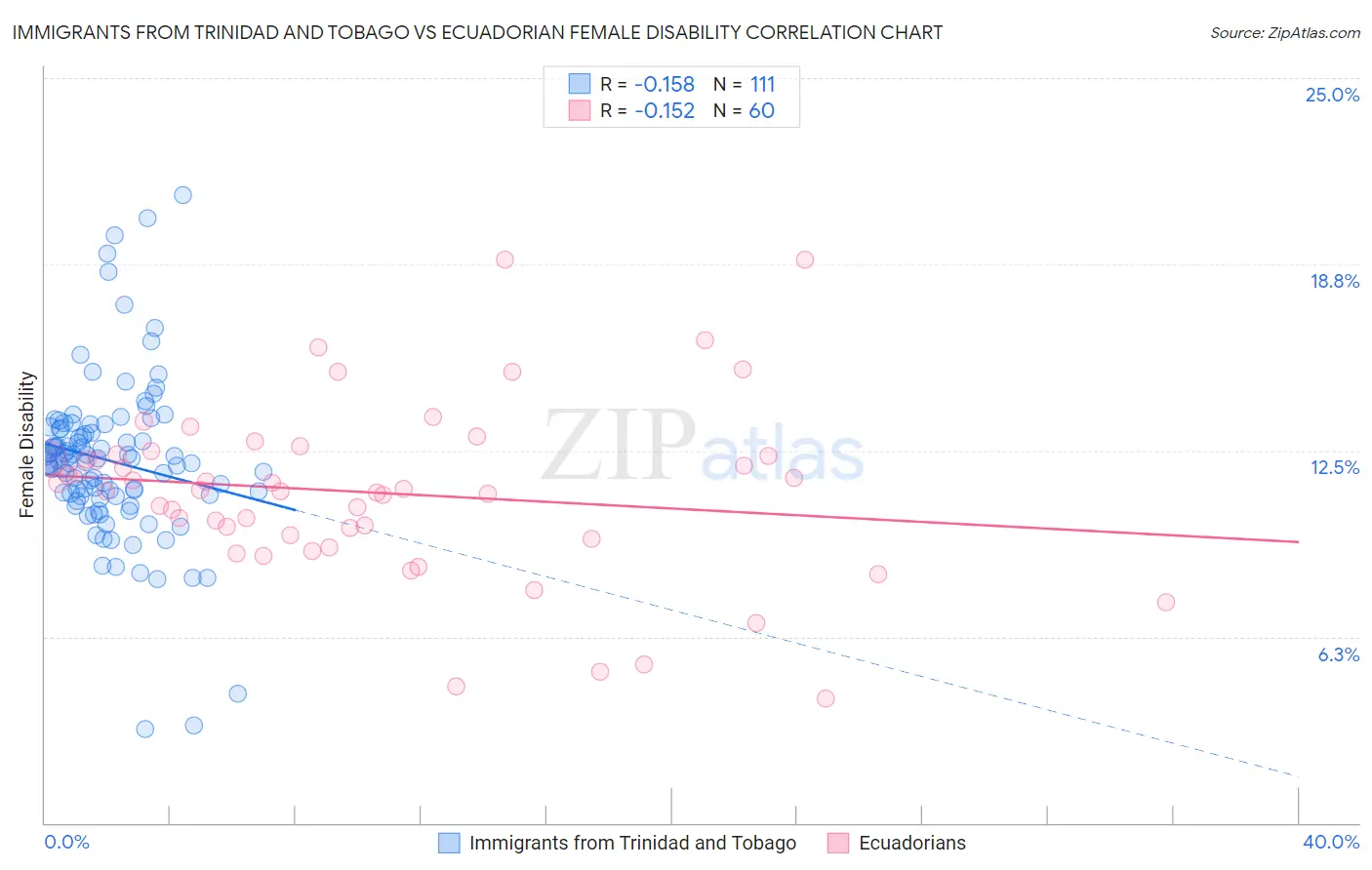 Immigrants from Trinidad and Tobago vs Ecuadorian Female Disability
