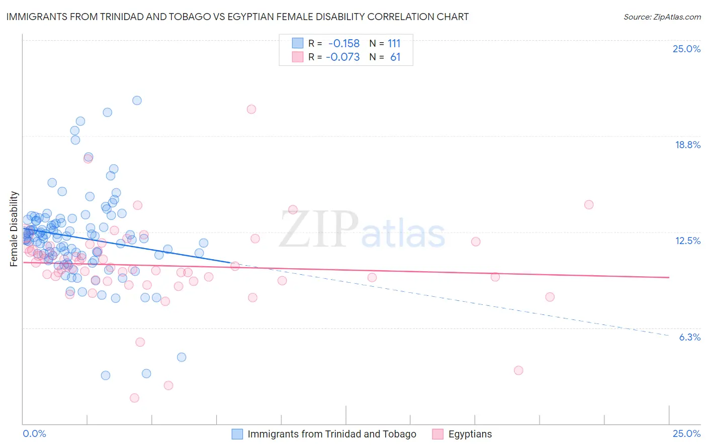 Immigrants from Trinidad and Tobago vs Egyptian Female Disability