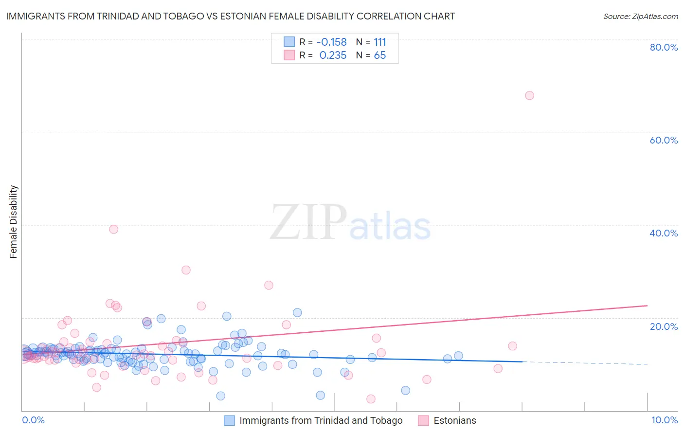 Immigrants from Trinidad and Tobago vs Estonian Female Disability