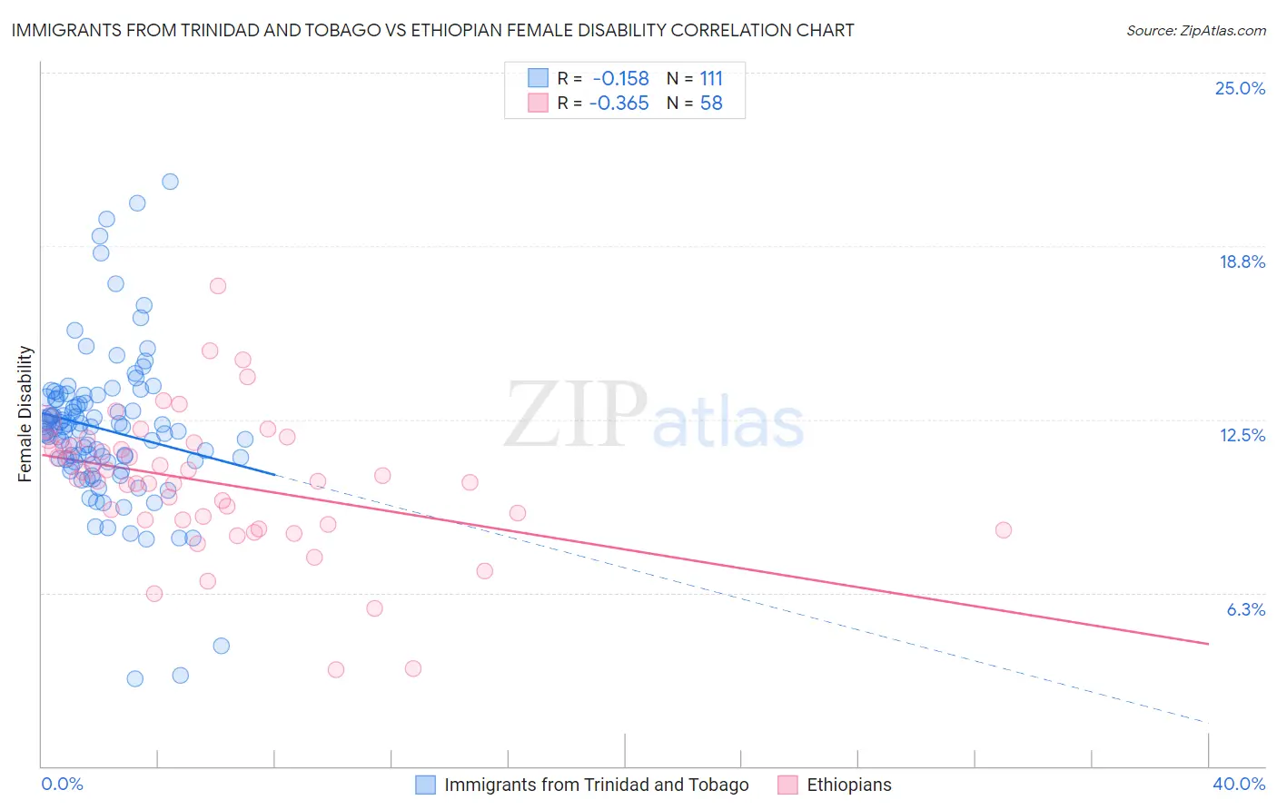 Immigrants from Trinidad and Tobago vs Ethiopian Female Disability