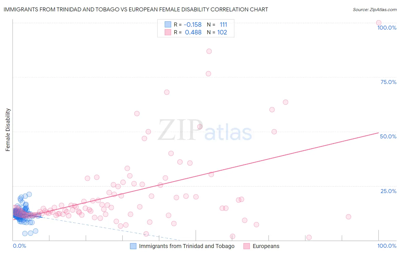 Immigrants from Trinidad and Tobago vs European Female Disability