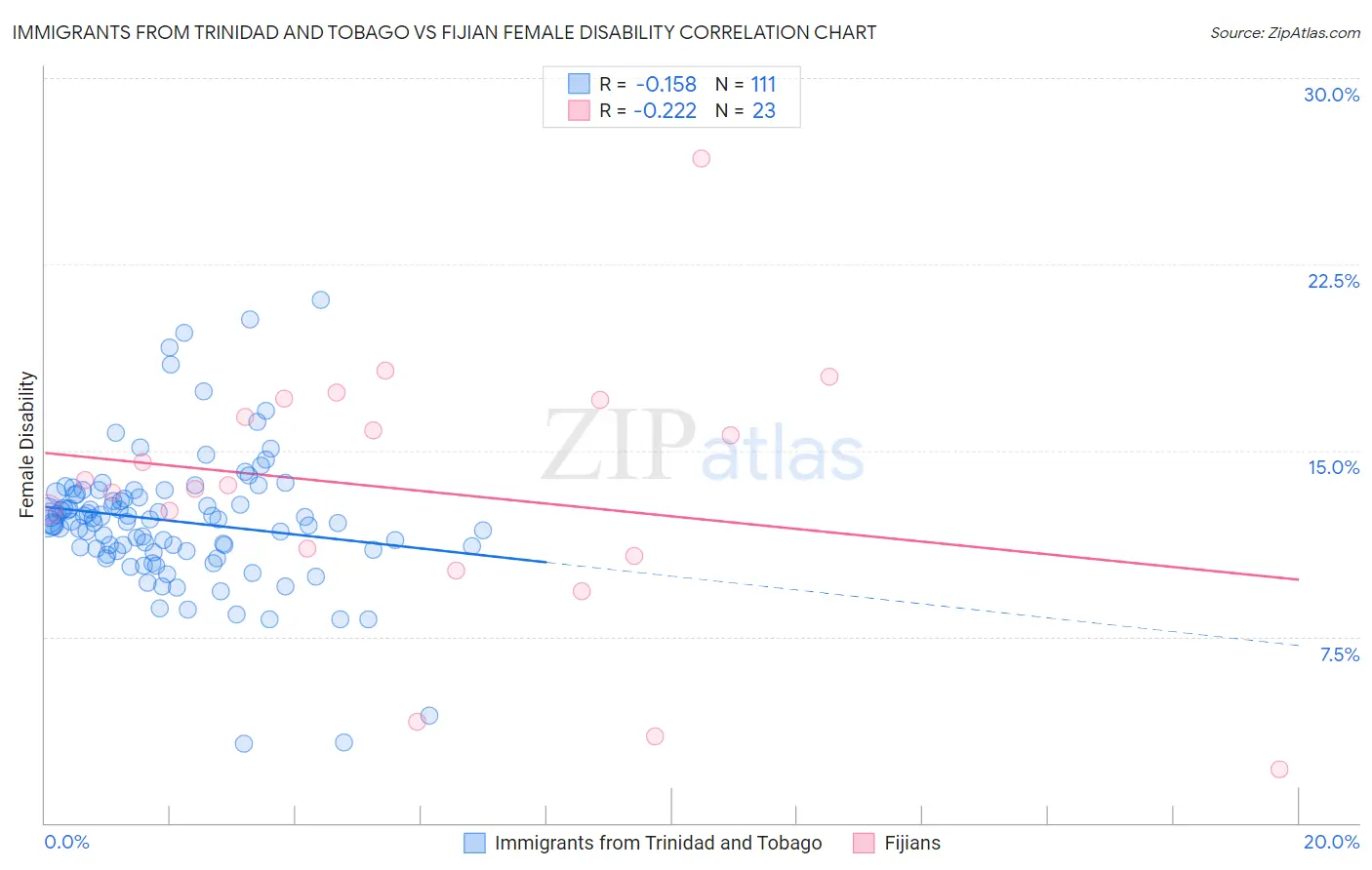 Immigrants from Trinidad and Tobago vs Fijian Female Disability