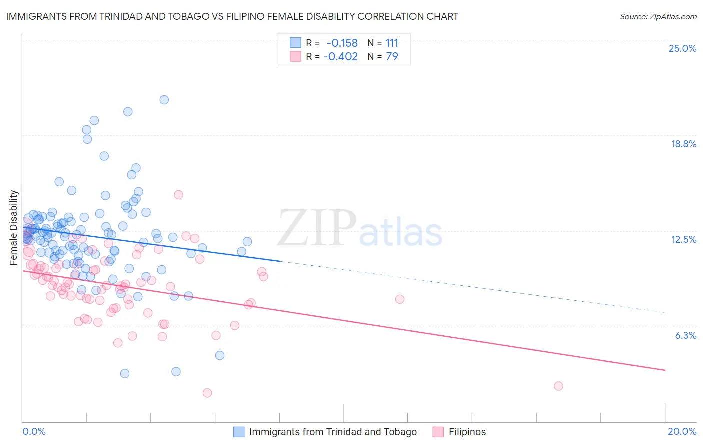 Immigrants from Trinidad and Tobago vs Filipino Female Disability