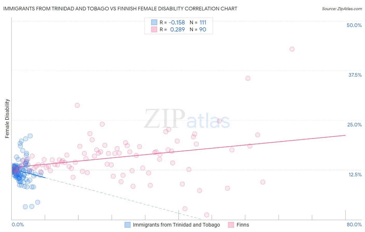 Immigrants from Trinidad and Tobago vs Finnish Female Disability