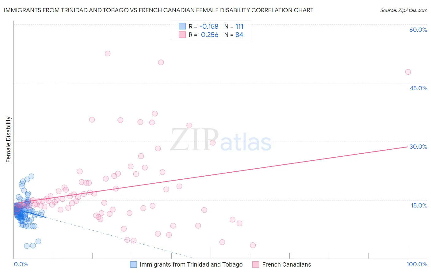 Immigrants from Trinidad and Tobago vs French Canadian Female Disability