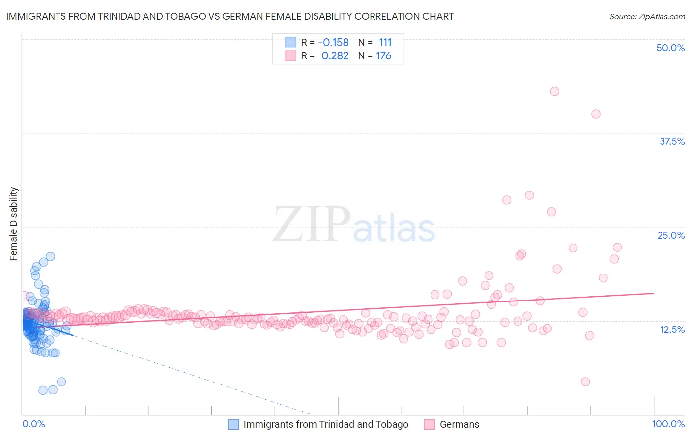 Immigrants from Trinidad and Tobago vs German Female Disability