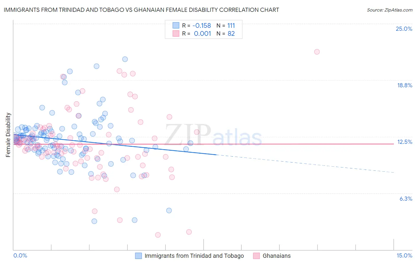 Immigrants from Trinidad and Tobago vs Ghanaian Female Disability