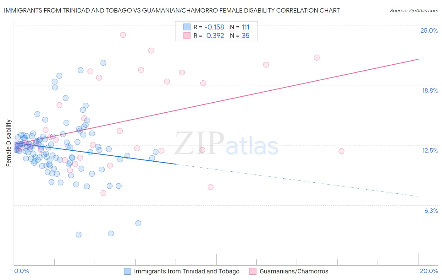 Immigrants from Trinidad and Tobago vs Guamanian/Chamorro Female Disability