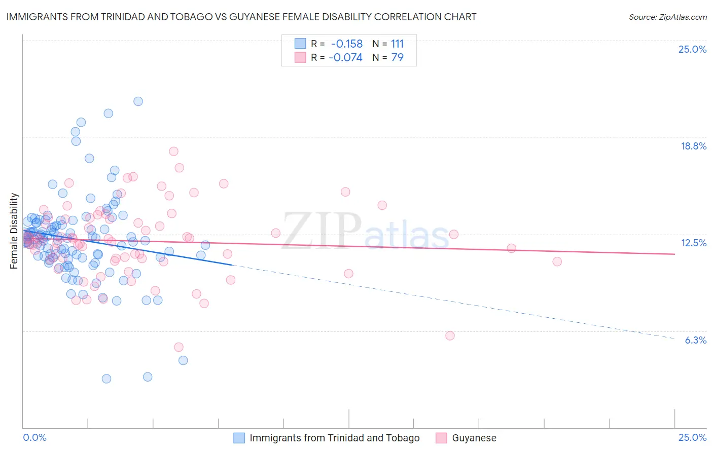 Immigrants from Trinidad and Tobago vs Guyanese Female Disability