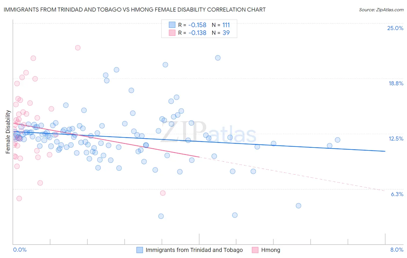 Immigrants from Trinidad and Tobago vs Hmong Female Disability