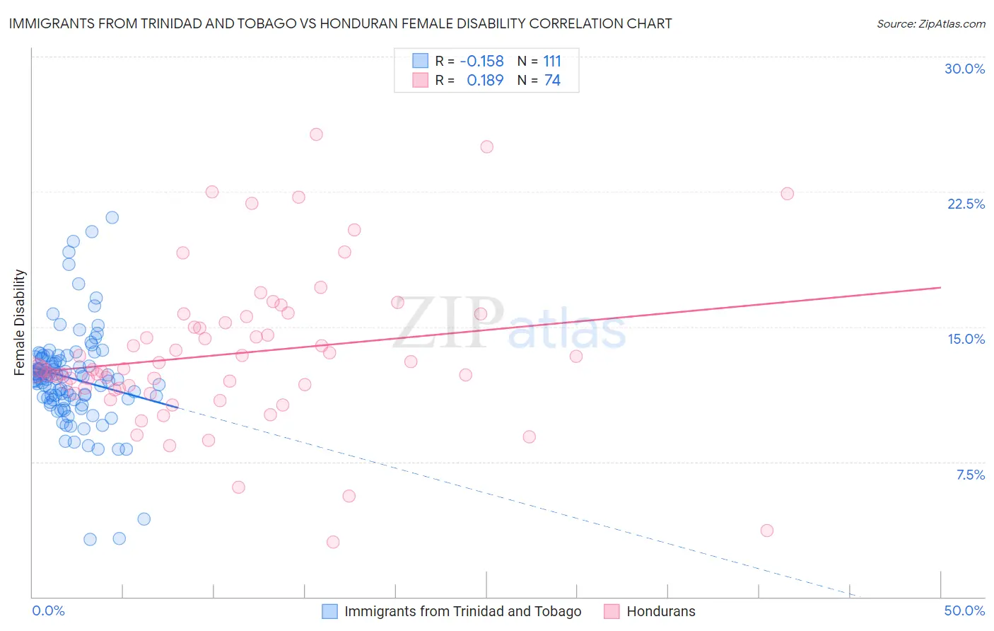 Immigrants from Trinidad and Tobago vs Honduran Female Disability