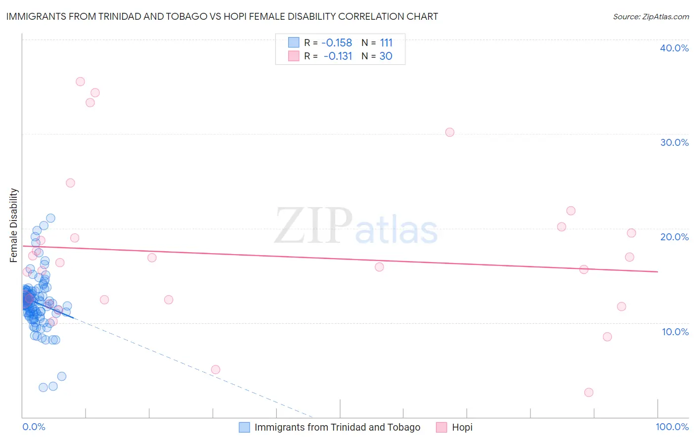 Immigrants from Trinidad and Tobago vs Hopi Female Disability
