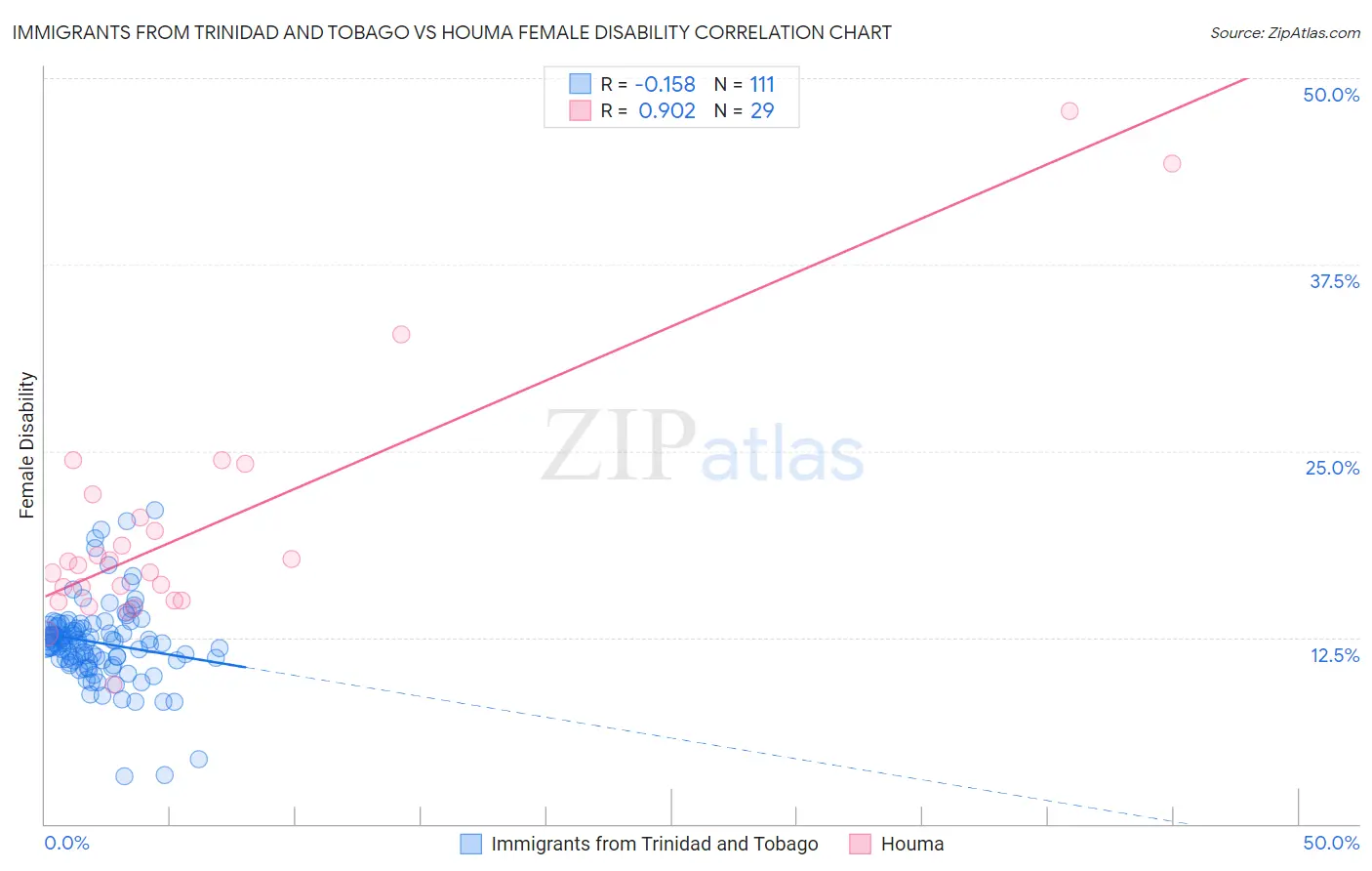 Immigrants from Trinidad and Tobago vs Houma Female Disability