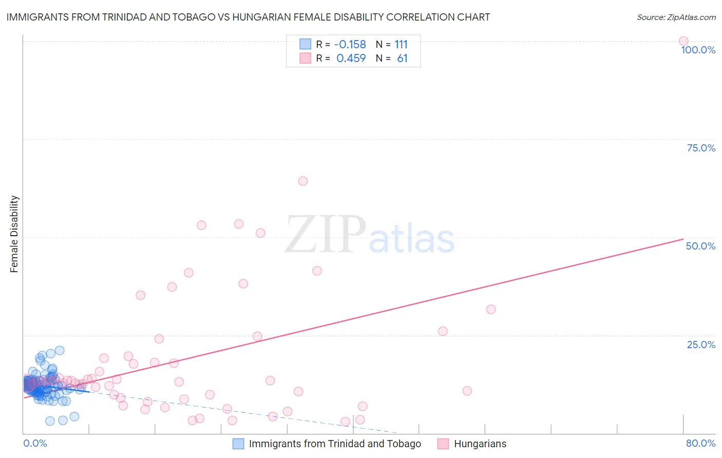 Immigrants from Trinidad and Tobago vs Hungarian Female Disability