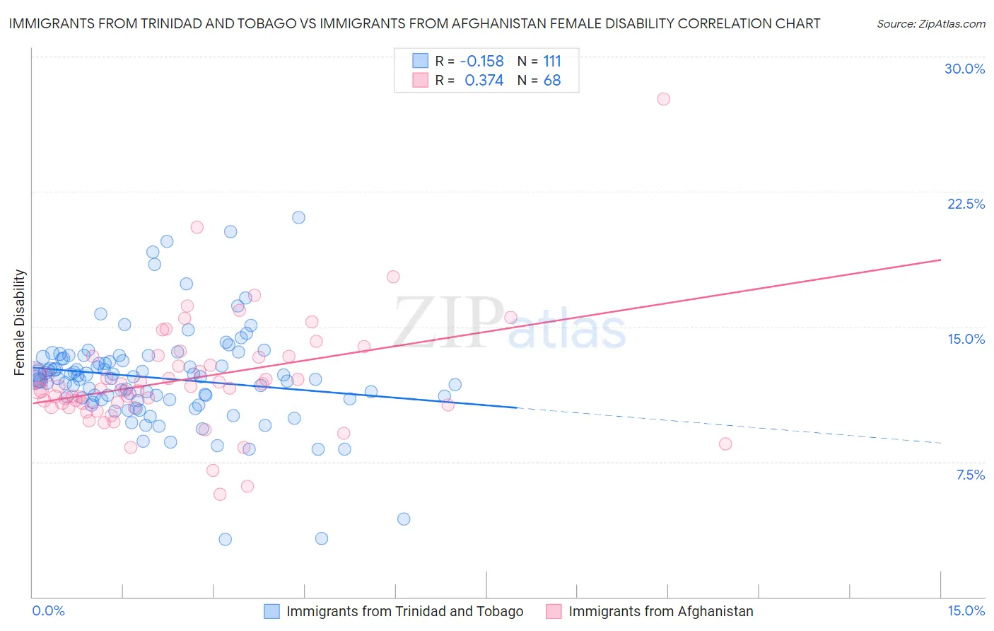 Immigrants from Trinidad and Tobago vs Immigrants from Afghanistan Female Disability