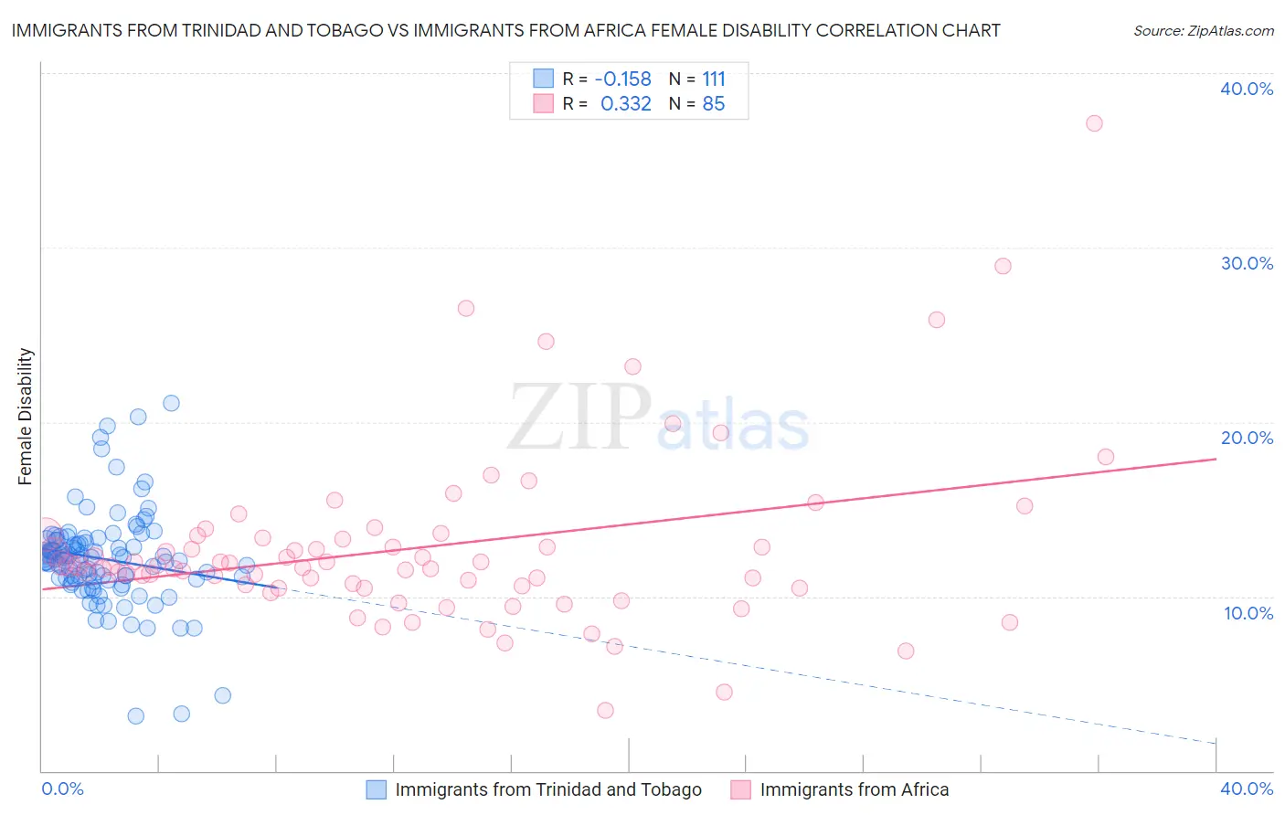 Immigrants from Trinidad and Tobago vs Immigrants from Africa Female Disability
