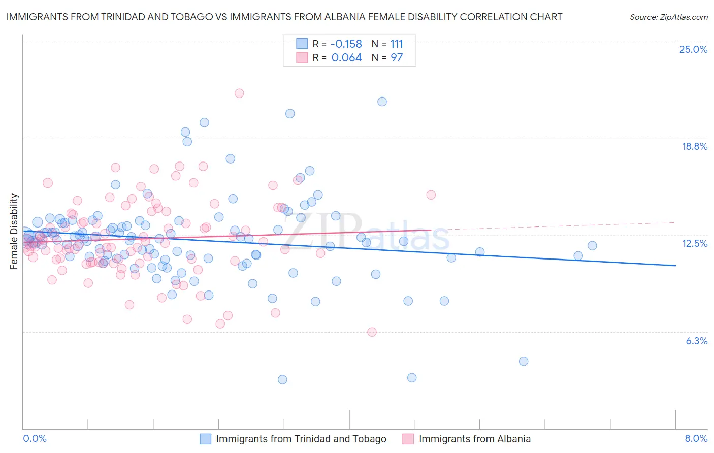 Immigrants from Trinidad and Tobago vs Immigrants from Albania Female Disability