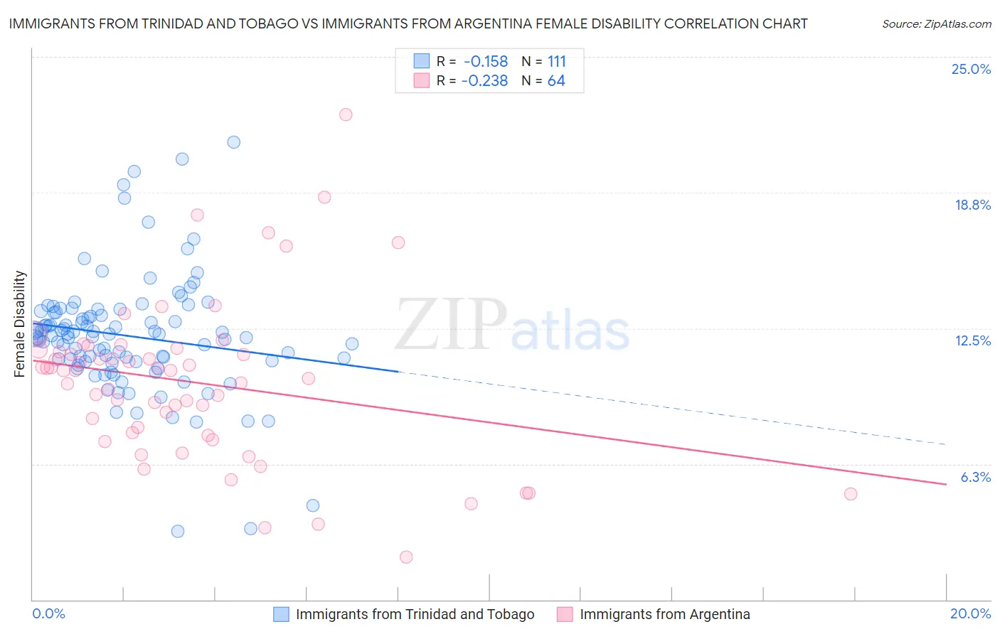 Immigrants from Trinidad and Tobago vs Immigrants from Argentina Female Disability