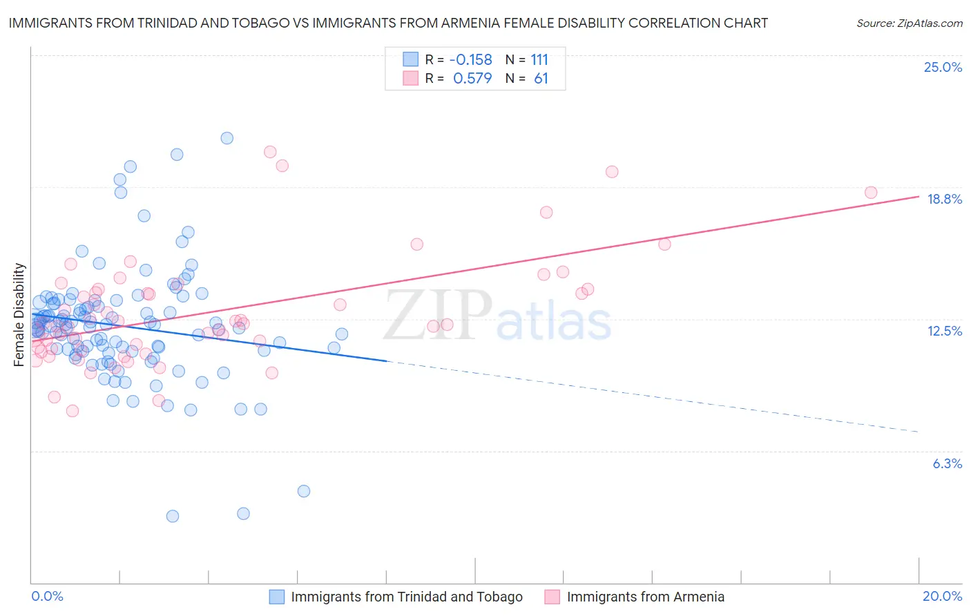 Immigrants from Trinidad and Tobago vs Immigrants from Armenia Female Disability