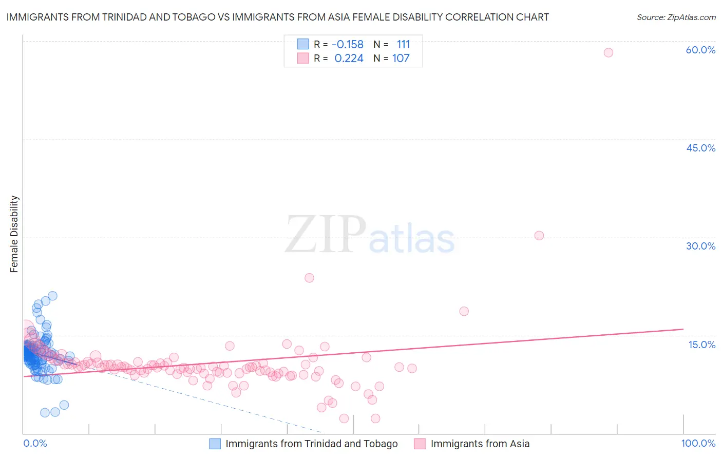 Immigrants from Trinidad and Tobago vs Immigrants from Asia Female Disability