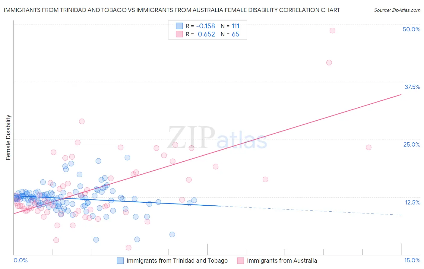Immigrants from Trinidad and Tobago vs Immigrants from Australia Female Disability