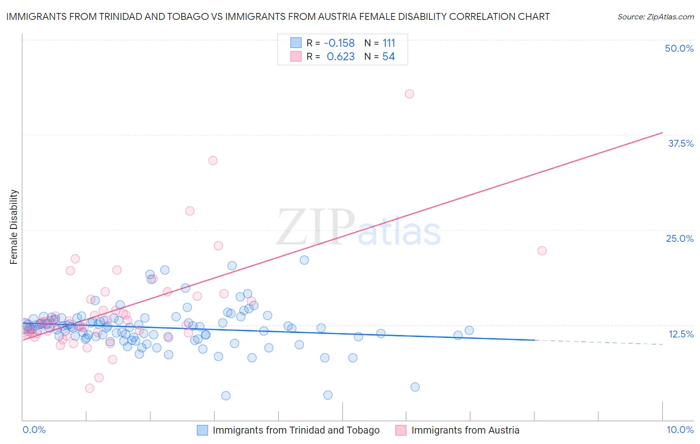 Immigrants from Trinidad and Tobago vs Immigrants from Austria Female Disability
