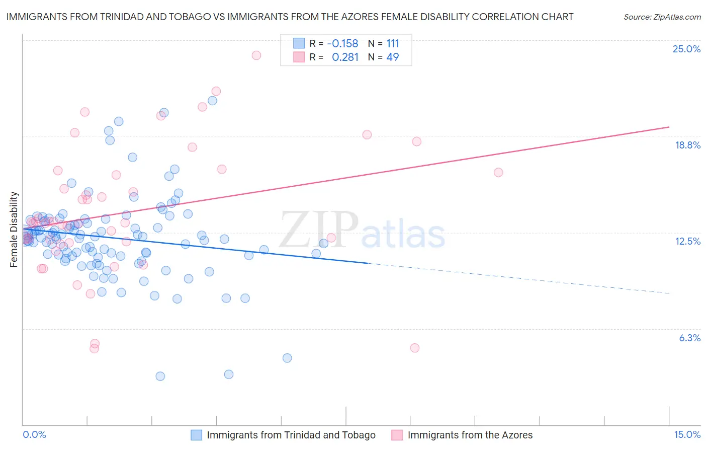 Immigrants from Trinidad and Tobago vs Immigrants from the Azores Female Disability