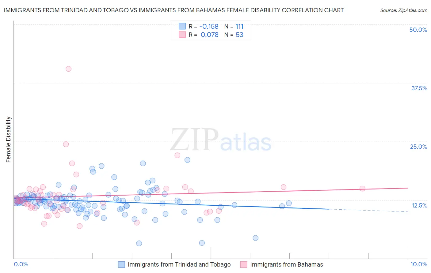 Immigrants from Trinidad and Tobago vs Immigrants from Bahamas Female Disability