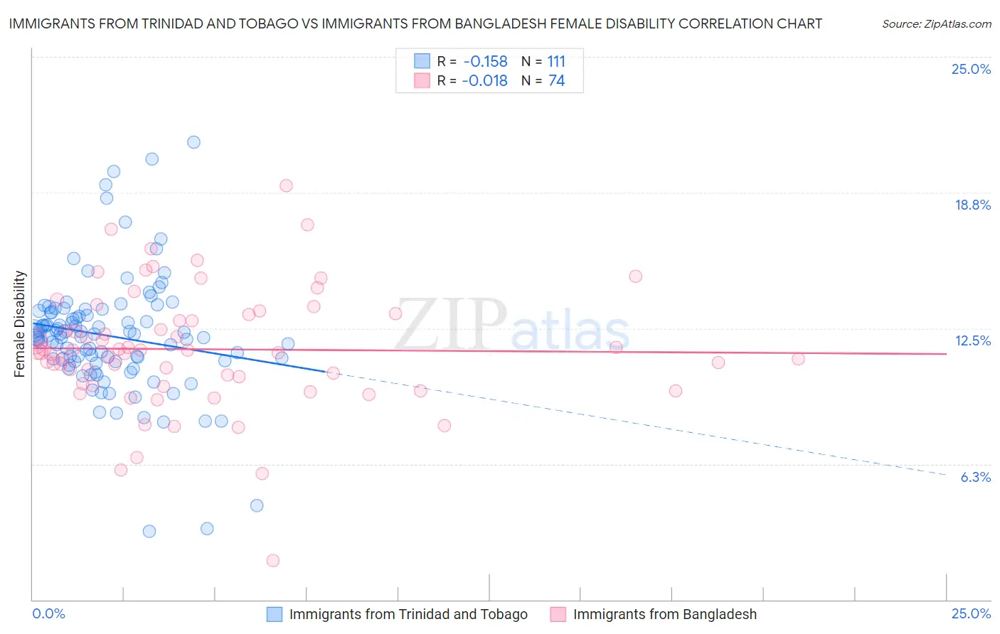 Immigrants from Trinidad and Tobago vs Immigrants from Bangladesh Female Disability