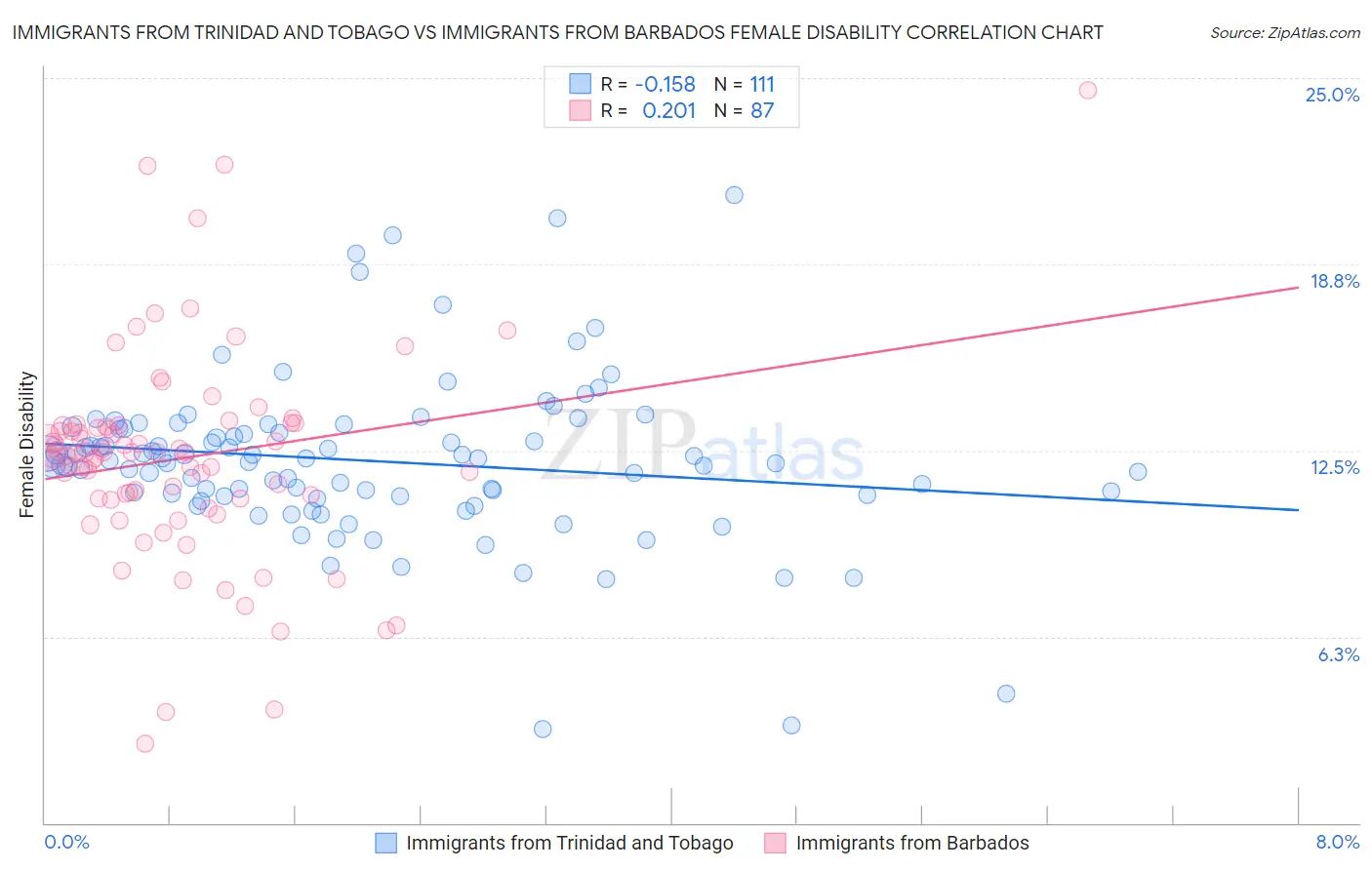 Immigrants from Trinidad and Tobago vs Immigrants from Barbados Female Disability