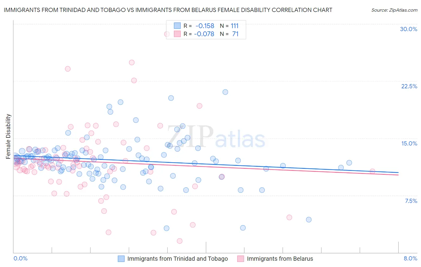 Immigrants from Trinidad and Tobago vs Immigrants from Belarus Female Disability