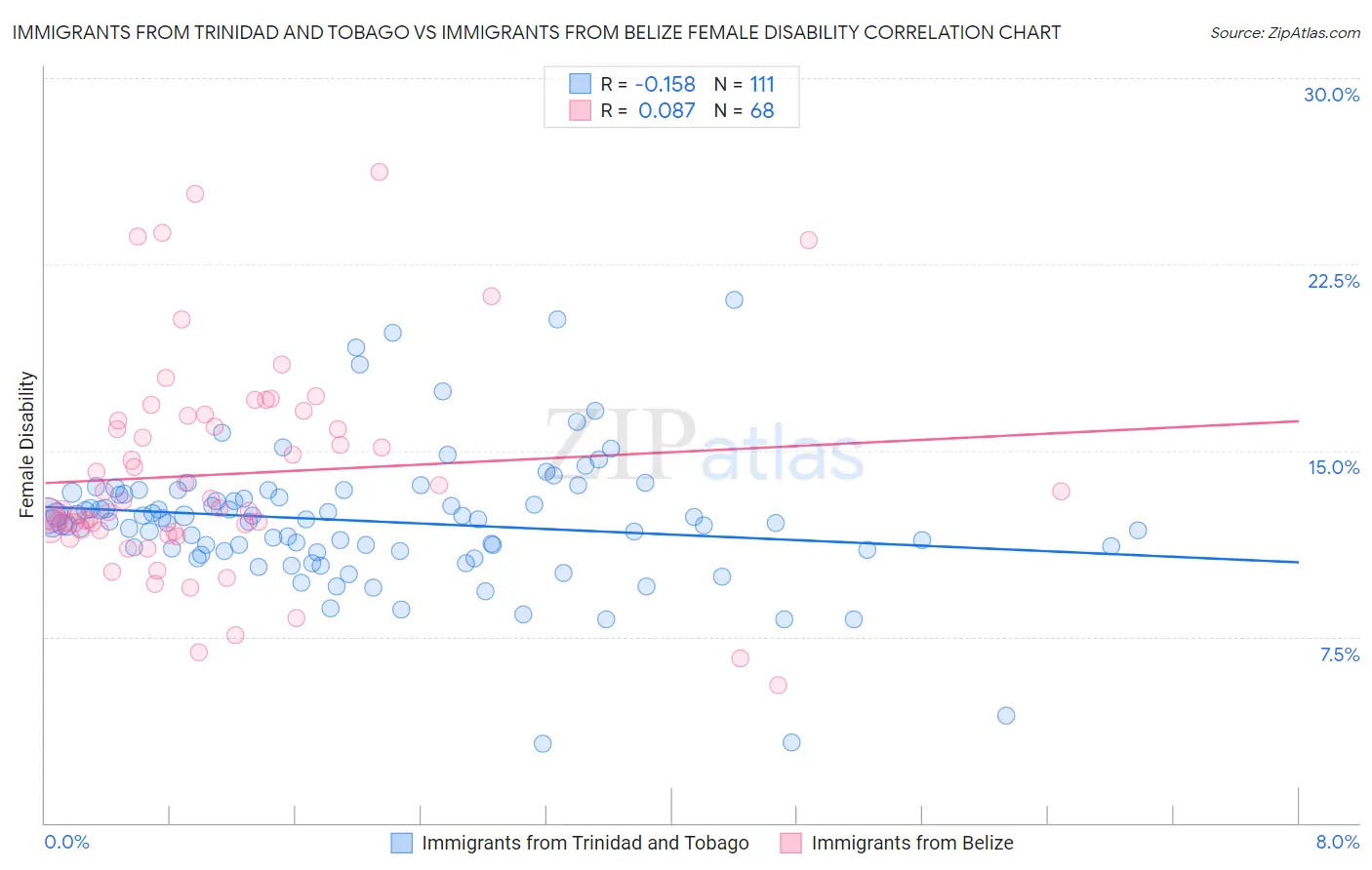 Immigrants from Trinidad and Tobago vs Immigrants from Belize Female Disability