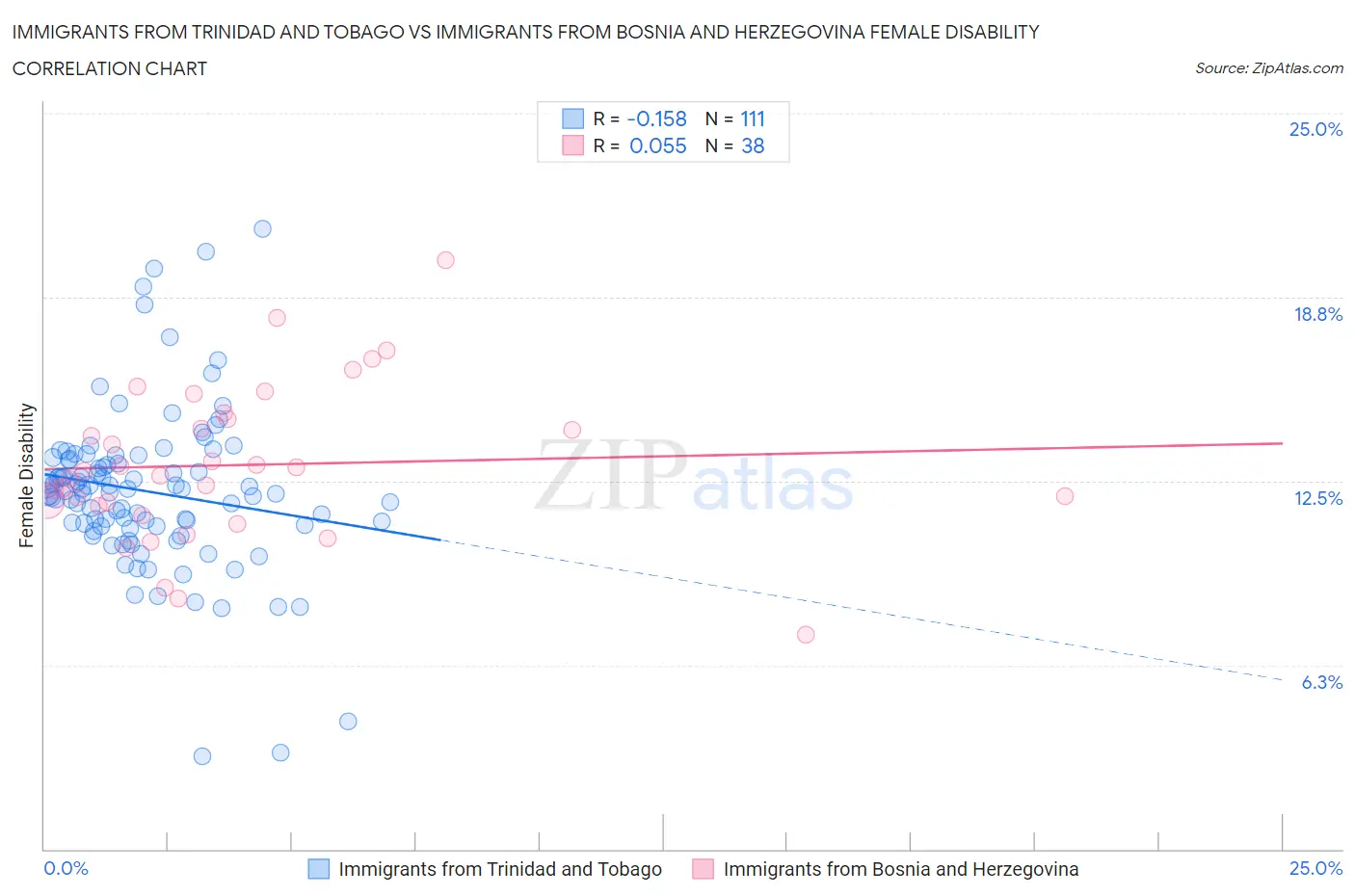 Immigrants from Trinidad and Tobago vs Immigrants from Bosnia and Herzegovina Female Disability