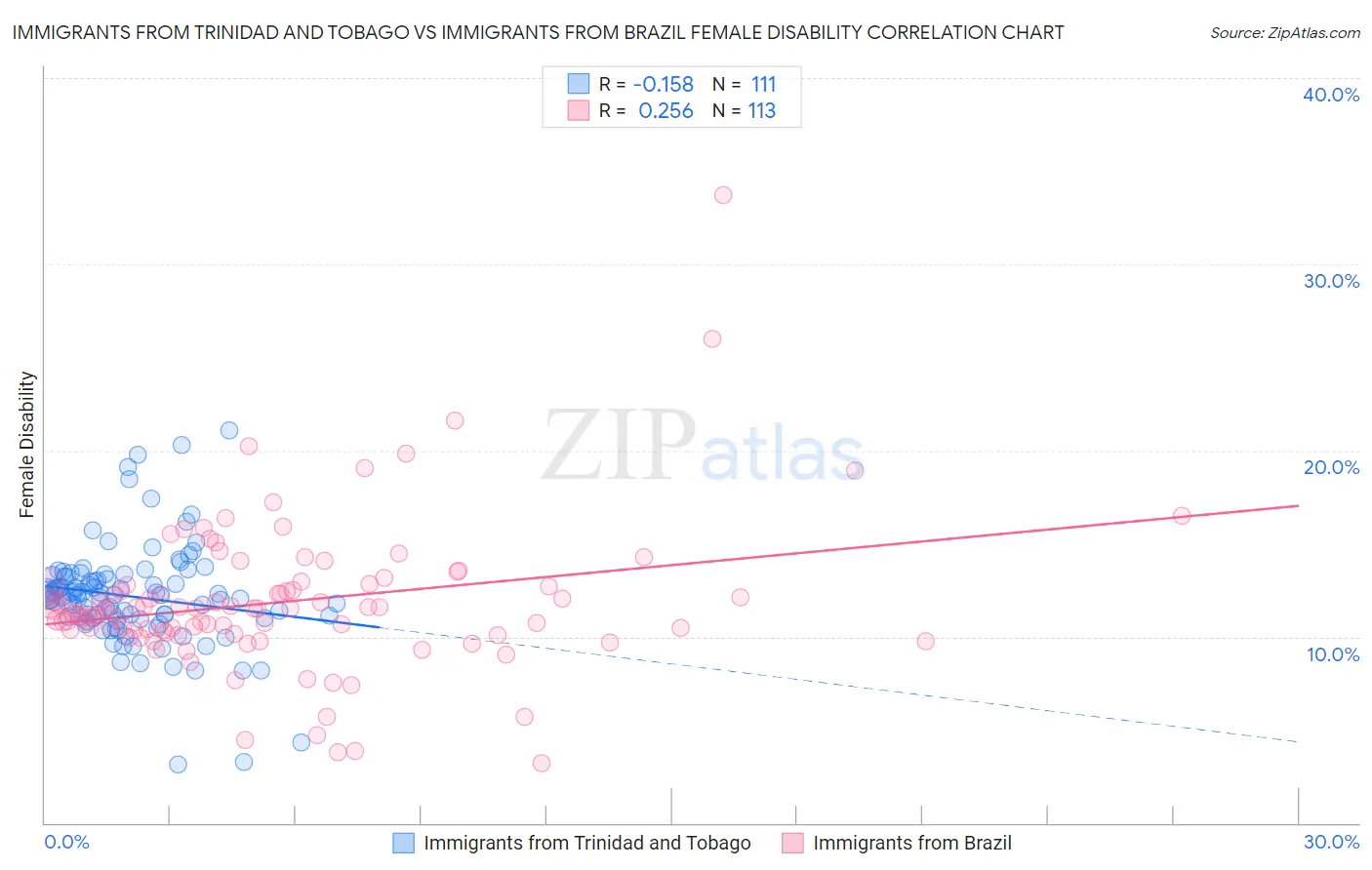 Immigrants from Trinidad and Tobago vs Immigrants from Brazil Female Disability