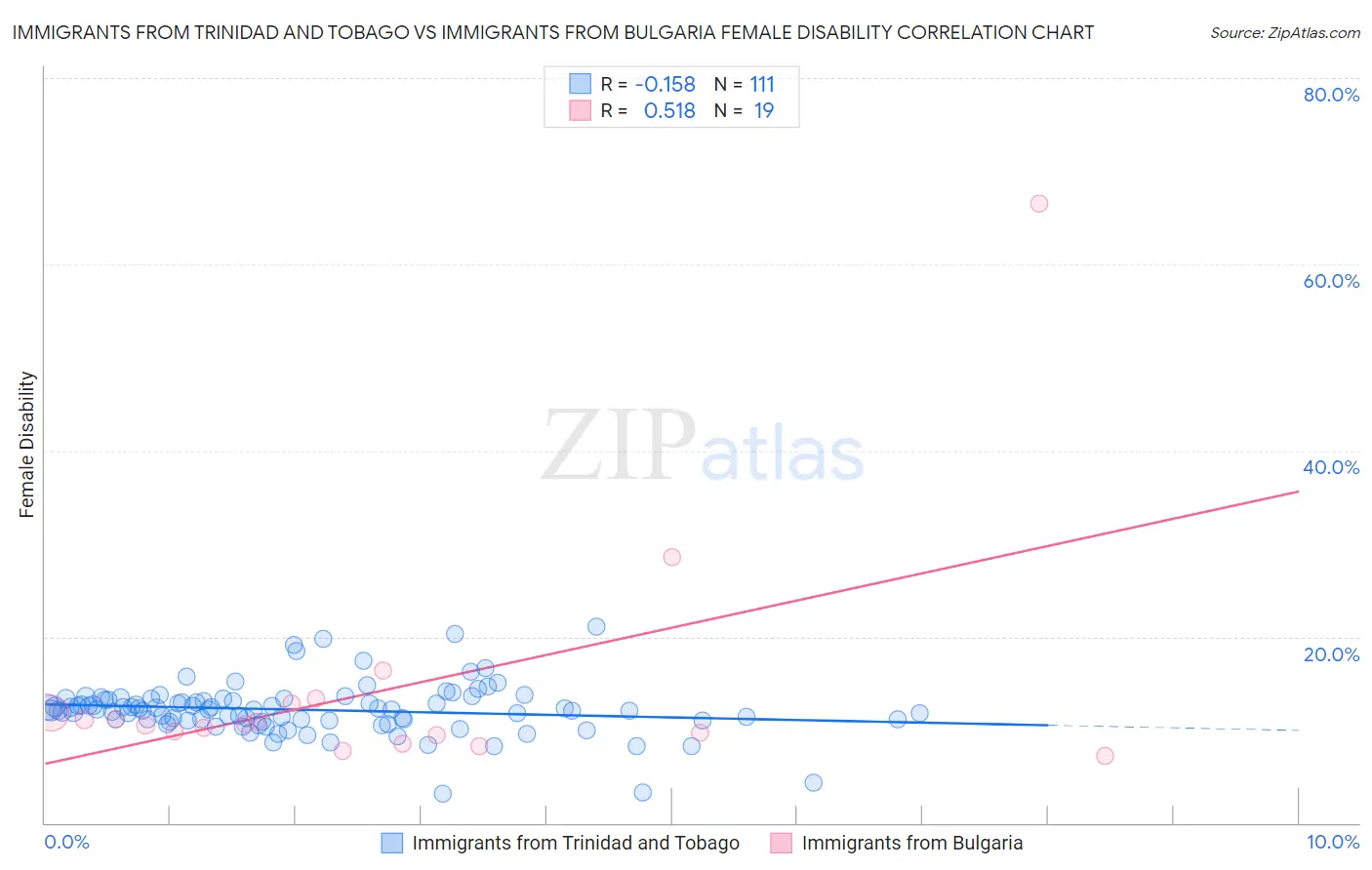 Immigrants from Trinidad and Tobago vs Immigrants from Bulgaria Female Disability