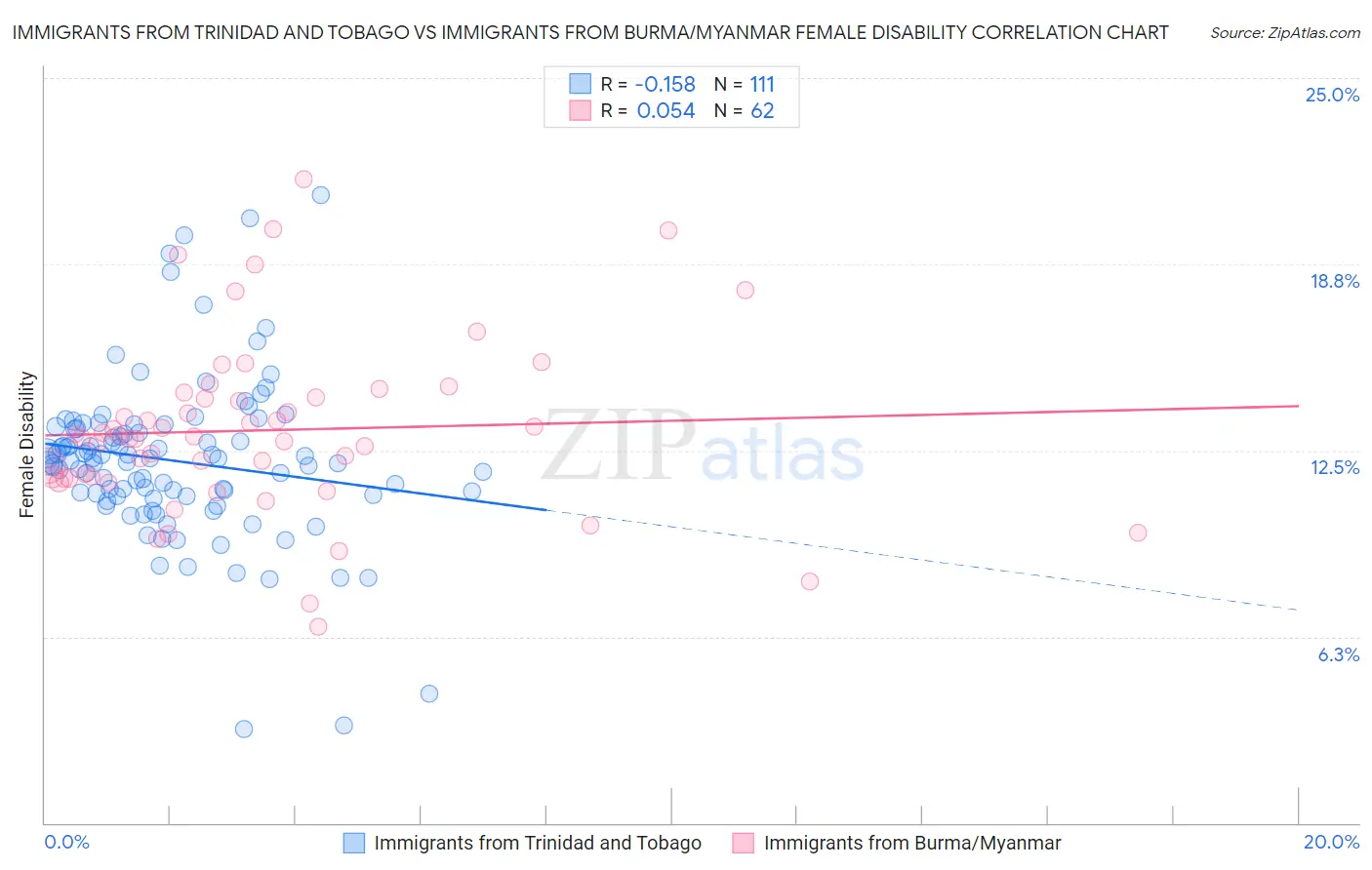 Immigrants from Trinidad and Tobago vs Immigrants from Burma/Myanmar Female Disability