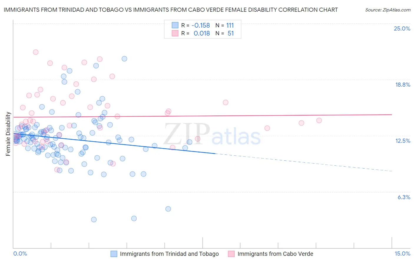 Immigrants from Trinidad and Tobago vs Immigrants from Cabo Verde Female Disability