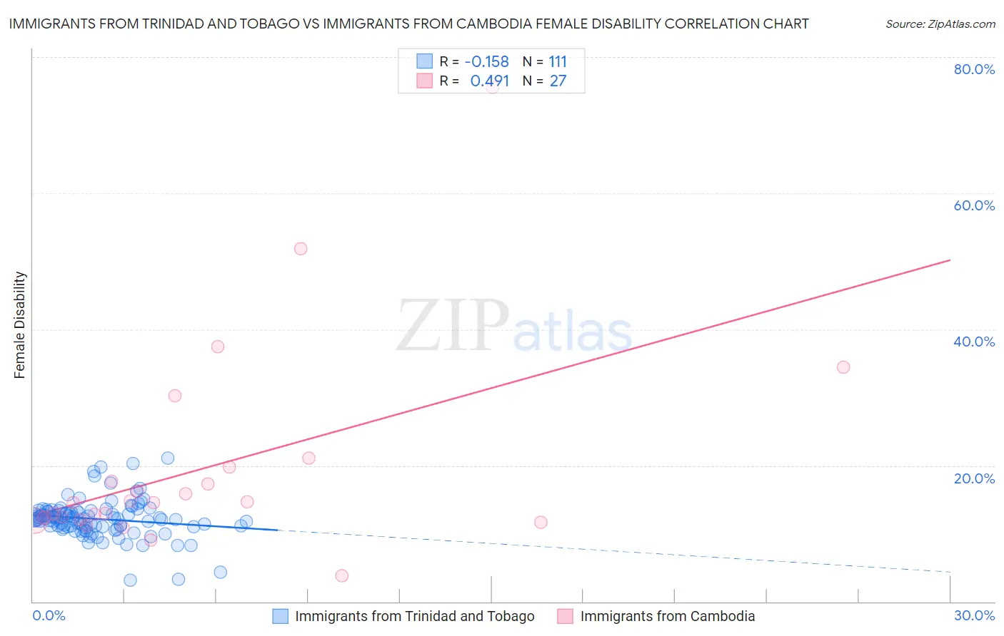 Immigrants from Trinidad and Tobago vs Immigrants from Cambodia Female Disability