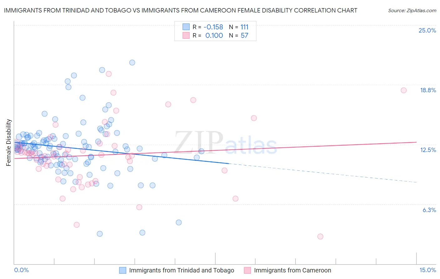 Immigrants from Trinidad and Tobago vs Immigrants from Cameroon Female Disability