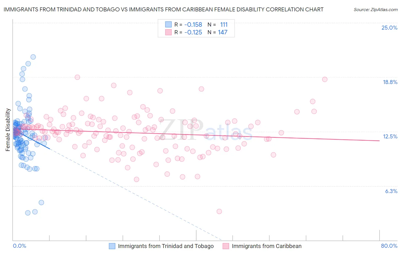 Immigrants from Trinidad and Tobago vs Immigrants from Caribbean Female Disability