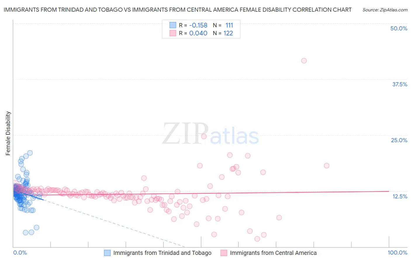 Immigrants from Trinidad and Tobago vs Immigrants from Central America Female Disability