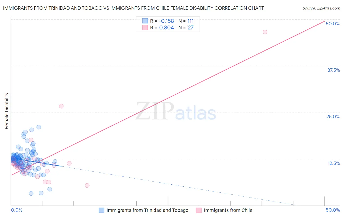 Immigrants from Trinidad and Tobago vs Immigrants from Chile Female Disability