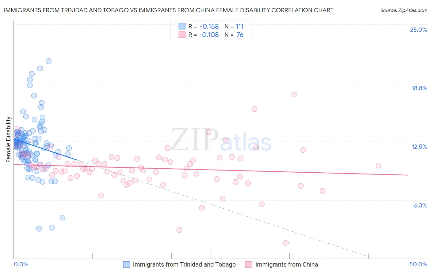 Immigrants from Trinidad and Tobago vs Immigrants from China Female Disability